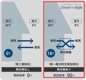 【換気力に優れるスーパーウォール工法】
