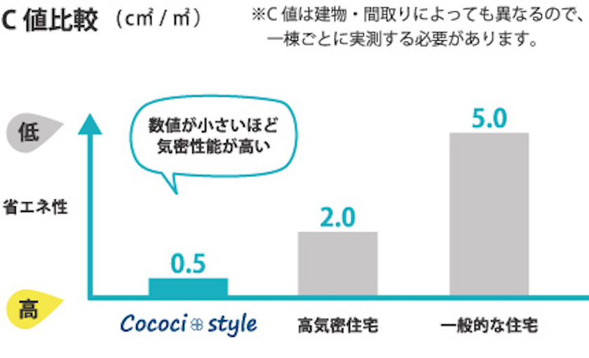 【cococi＋styleの家づくりの特徴】