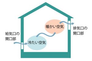 【柏倉建設が考えるCococi(ここち)いい住宅　Vol.2・パッシブデザイン】