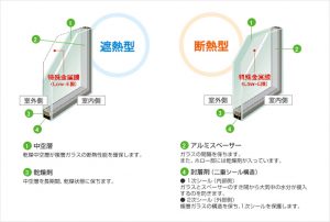 【高性能サッシを標準装備している「cococi＋style（ココチスタイル）」】