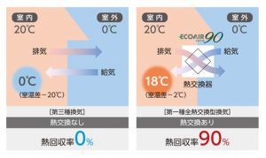 【全熱交換型換気システムとは？】