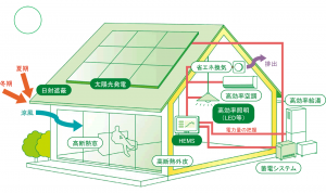 【ZEH住宅の補助金について】