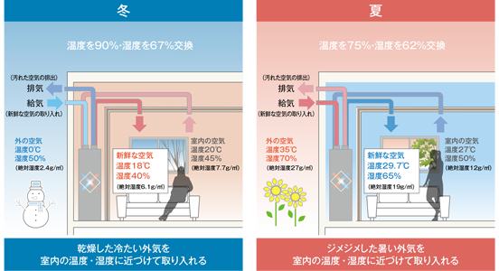 【健康に暮らすための家】