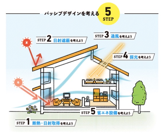 【太陽光を上手に生かす窓のススメ】