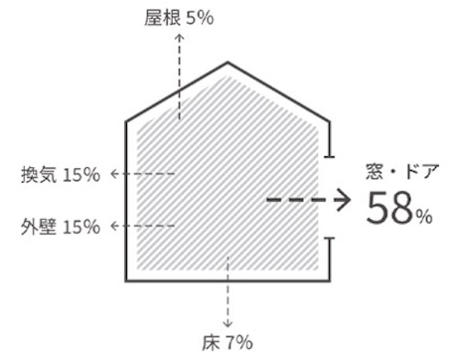 【暖かさと耐久性を両立するハイブリッドサッシ】