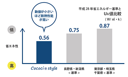 【ご存じですか？　「Ua値」という指標】