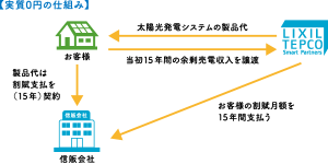 【毎月の電気代を抑えるために】