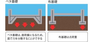 【ご存じですか？　ベタ基礎と布基礎】