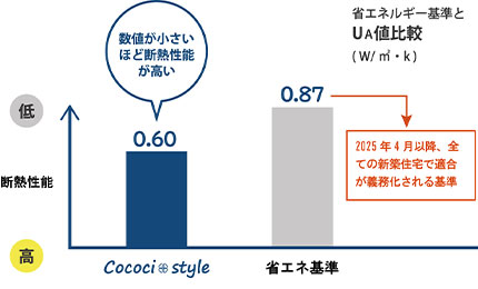 省エネルギー基準とUA値比較