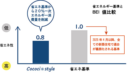 省エネルギー基準とBEI値比較